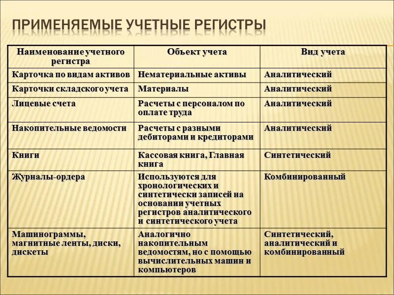 Регистром аналитического учета является. Регистры синтетического учета. Регистры синтетического и аналитического учета. Учетные регистры синтетического учета. Регистры синтетического и аналитического учета примеры.