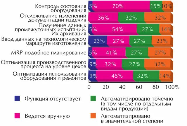 Уровень автоматизации функции. Уровень автоматизации функции