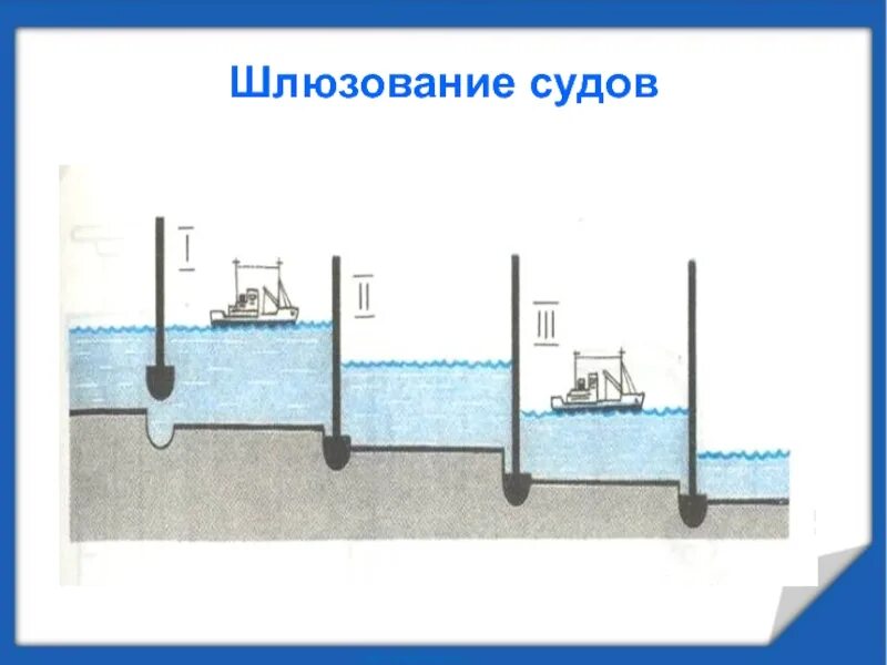 Как работает шлюз физика 7 класс. Сообщающиеся сосуды физика 7 класс шлюзы. сообщающиеся сосуды схема шлюзования судов. шлюзы принцип действия физика 7 класс. схема шлюзования судов физика.