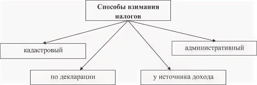 Способы взимания налогов