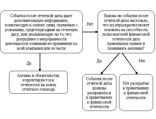 События после отчетной даты примеры. Отражение событий после отчетной даты в бухгалтерской отчетности. События после отчетной даты в бухучете. Порядок раскрытия в отчетности событий после отчетной даты.. После отчетной даты это.