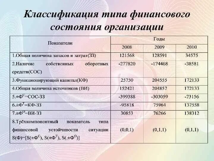 Типы финансового состояния предприятия. Определение типа финансового состояния. Виды финансового состояния организации. Классификация типа финансового состояния организации. Финансовое состояние учреждения