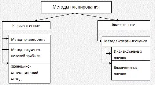 Качественные методы планирования. Количественные и качественные методы планирования. К методам планирования относятся. Количественные методы финансового планирования. К количественно качественным методам относятся