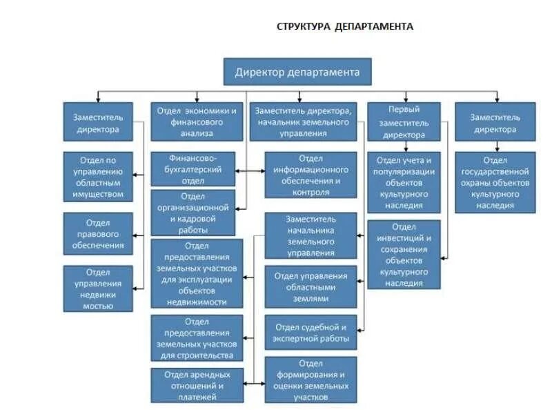 Министерства управления имуществом области. Организационная структура Минэкономразвития РФ. Структура департамента. Структура департамента отделы. Структура Министерства.