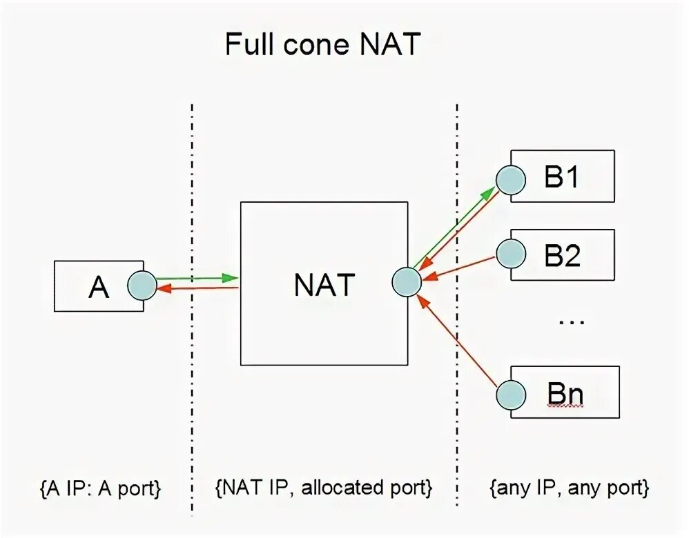 Тип nat открытым. Full cone nat что это такое. типы nat. nat открытый или закрытый. внешний порт hikvision авто nat.