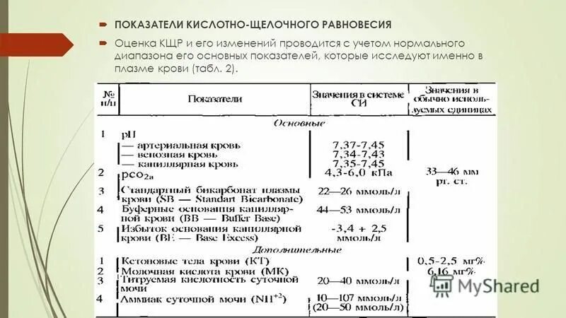 Кщр это. Показатели кислотно-щелочного равновесия. основные показатели кщр. показатели кислотно-щелочного равновесия (кщр). показатели кщр крови.