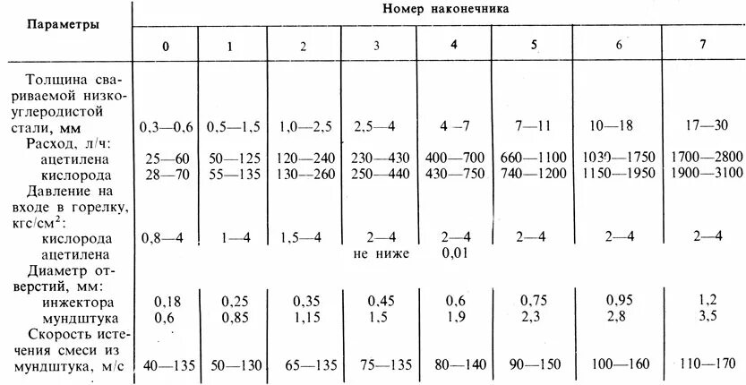Газовая горелка угоп-п-16 технические характеристики. Газовая горелка уг-16 печная технические характеристики. Газовая горелка уг-16 печная технические характеристики. Горелка газомазутная гм-10 вес. Техническая характеристика горелок.