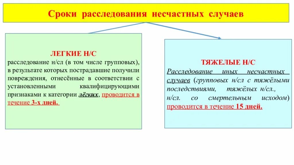 Сроки расследования несчастных случаев ограничены. Расследование и учет несчастных случаев на производстве. Сроки расследования несчастных случаев на производстве. Сроки расследования легких несчастных случаев. Несчастные случаи на производстве расследование и учет.