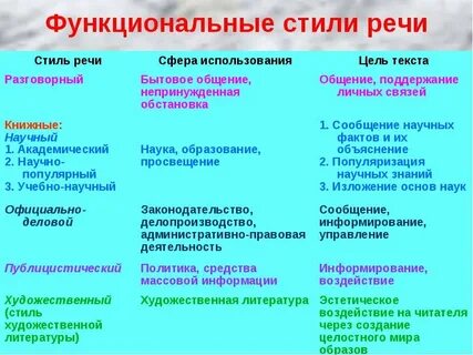 Стили речи разговорный научный художественный
