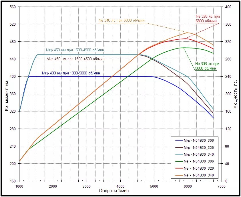 График мощности двигателя b5244s. BMW n54 график мощности. График крутящего момента 1jz. Дастер дизель 109 л.с. график мощности.