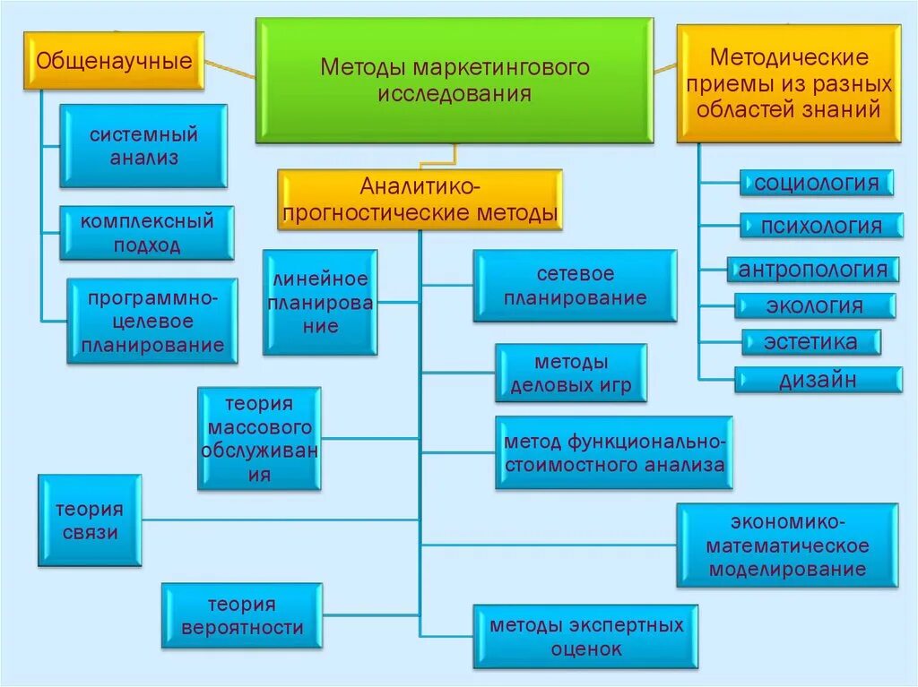 Группа общенаучных методов. Общенаучные методы маркетинговых исследований. Общенаучные методы исследования маркетинга. Аналитико прогностические методы маркетинговых исследований. Математические методы в маркетинге.
