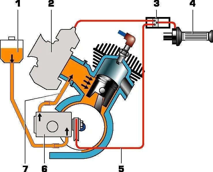 Принцип работы скутера. Система смазки 2т двигателя скутера. Схема двигателя скутера 2т. Система смазки двигателя скутера 4т. Система смазки 2 тактного двигателя.