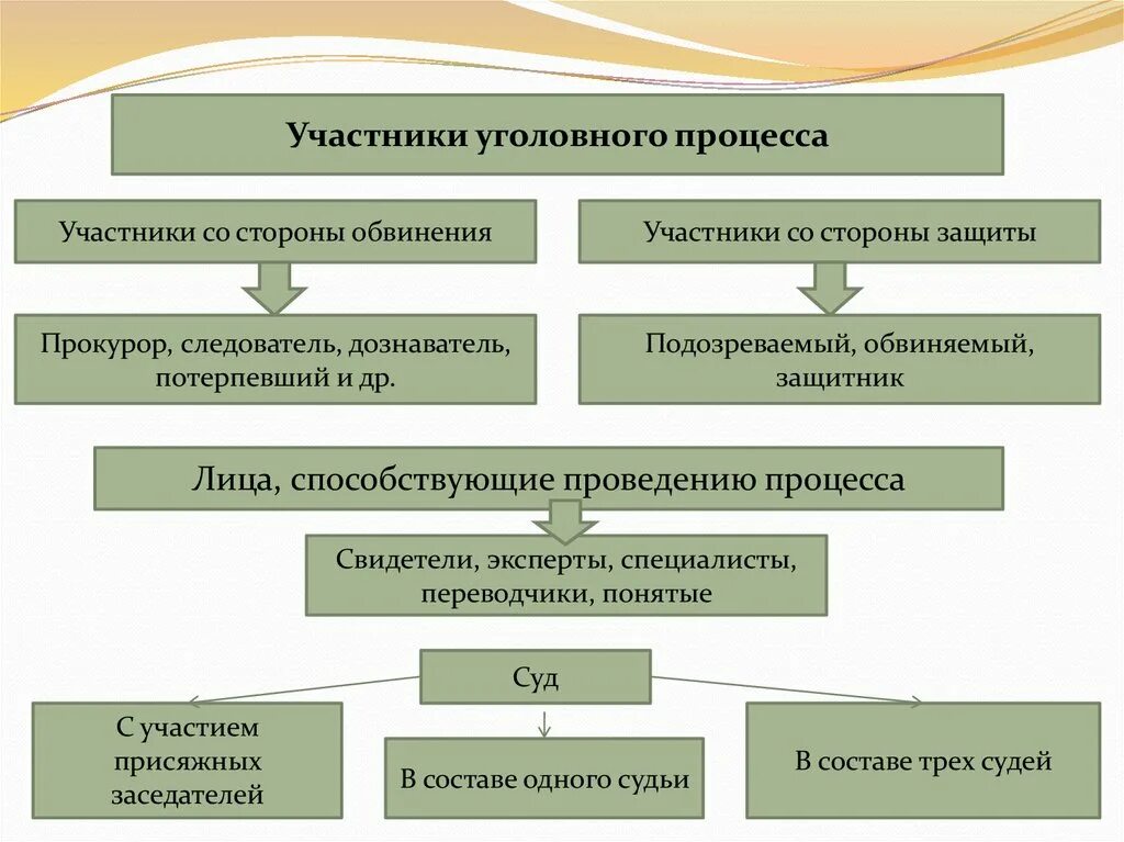 Статус участников судопроизводства