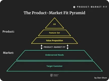 Market fit