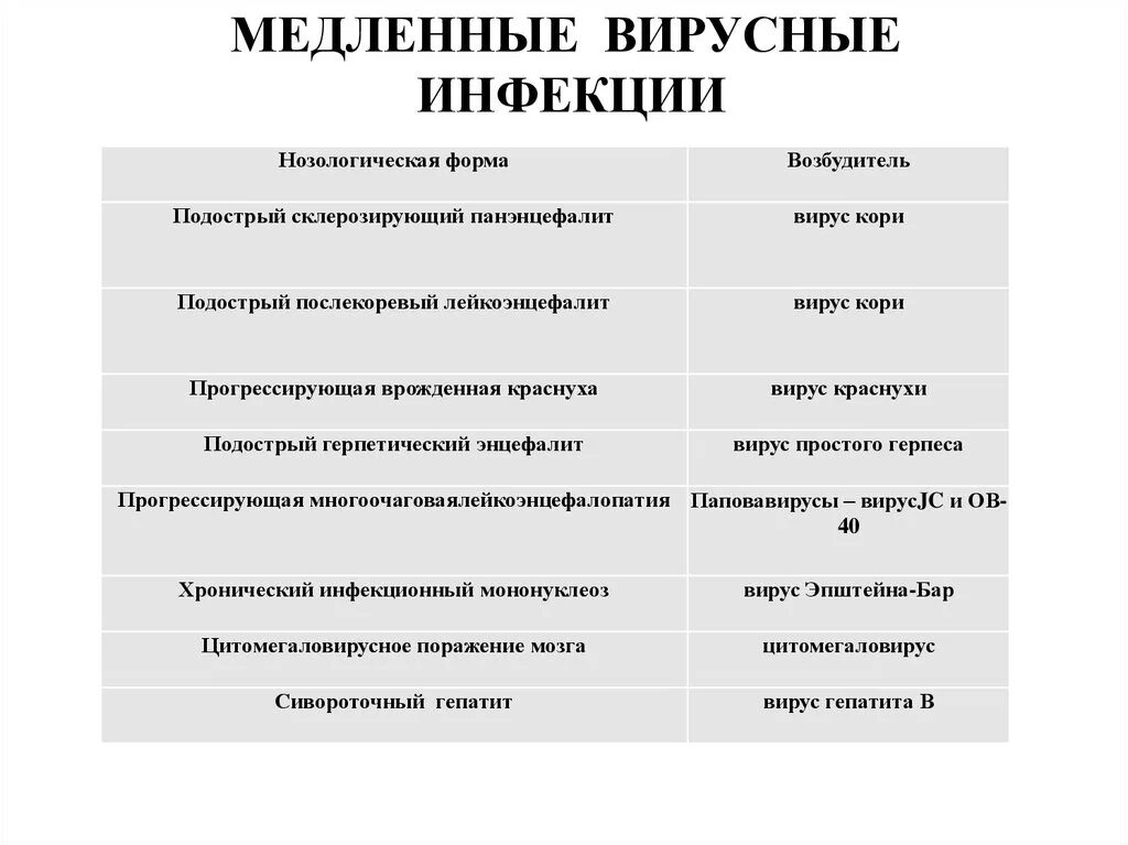 Группы вирусных инфекций. Охарактеризуйте медленные вирусные инфекции. Вирусы возбудители медленных вирусных инфекций. Медленные вирусные инфекции таблица. Классификация медленных вирусных инфекций.