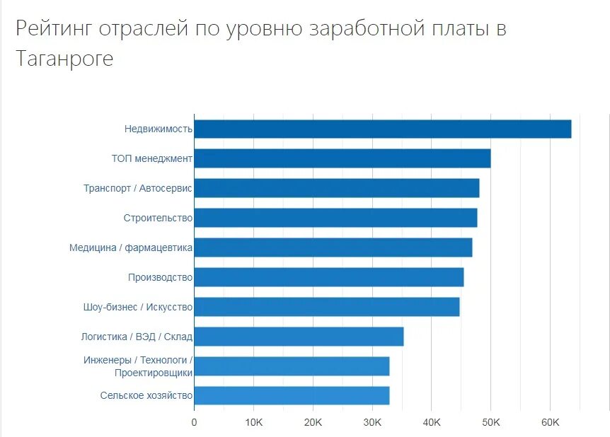 Зарплата в россии в час. Средняя зарплата. Экономист ЗП В России. Экономист профессия зарплата. Средняя зарплата кассира.