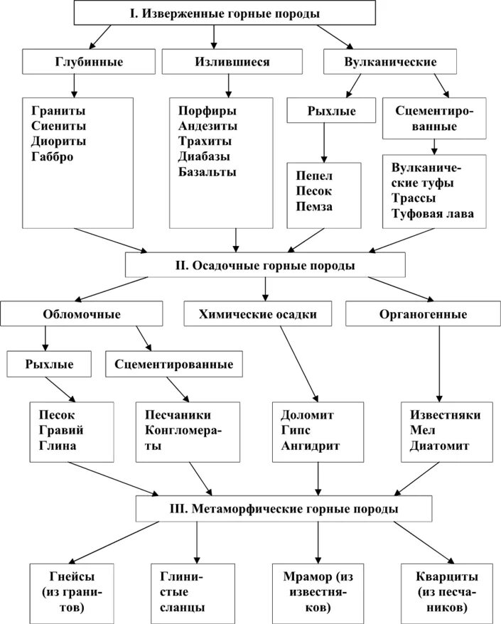 Схема классификации горных пород по происхождению. Горные породы по происхождению таблица 6 класс география. Горные породы по происхождению таблица. Горные породы глубинные и излившиеся таблица. Группа пород по происхождению