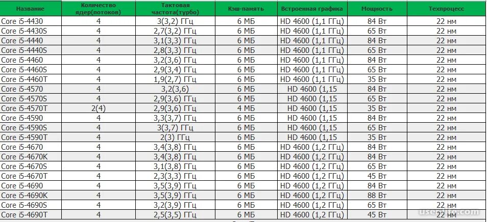 Таблица процессоров Интел 1200 сокет. Таблица процессоров Xeon 1155. Таблица процессоров Интел на сокете 1150. 1150 Xeon процессоры таблица. Рейтинг сокетов