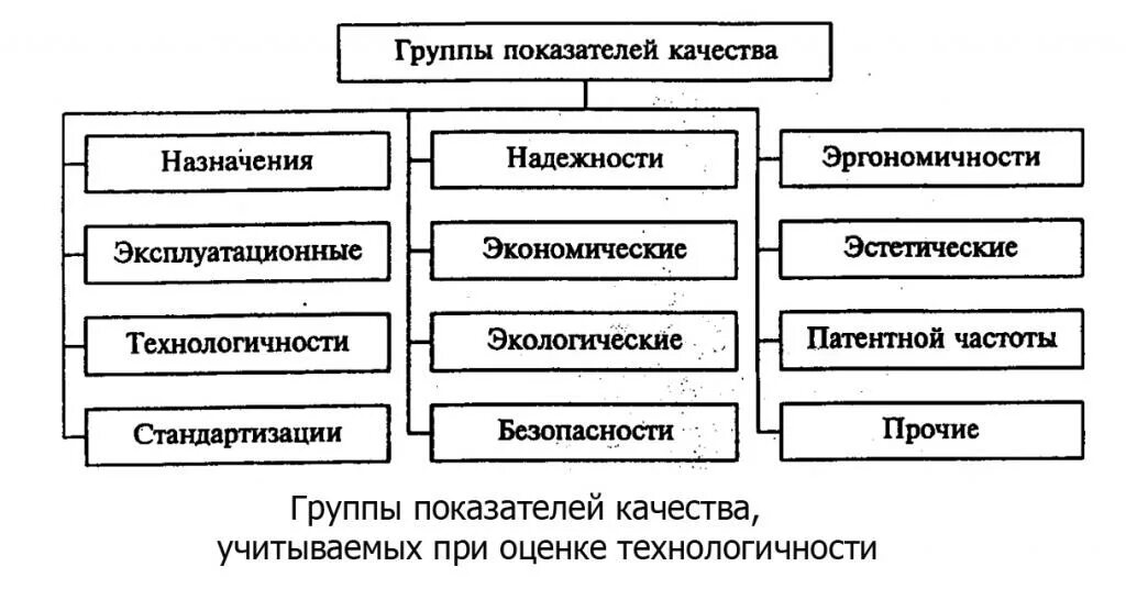 Группы показателей качества. Группы показателей качества продукции. 10 Групп показателей качества. Основные группы показателей качества. Показатели ису