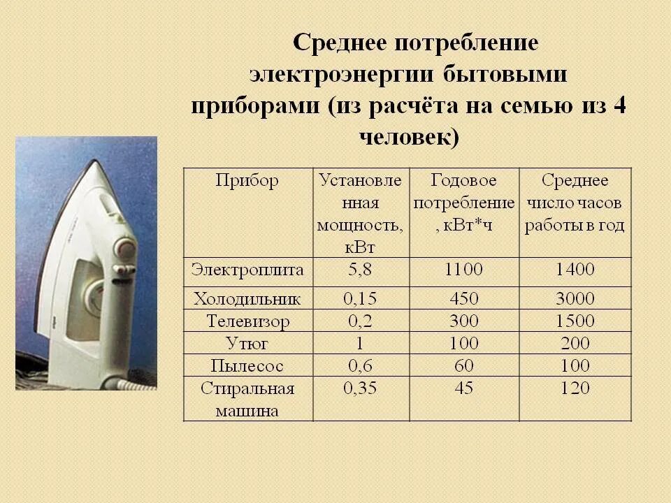 Сколько потребляет принтер. Таблица потребления электроэнергии бытовыми приборами для расчета. Сколько энергии потребляет утюг. Средняя Потребляемая мощность бытовых приборов КВТ*Ч. Потребление электроэнергии бытовыми приборами в час таблица.