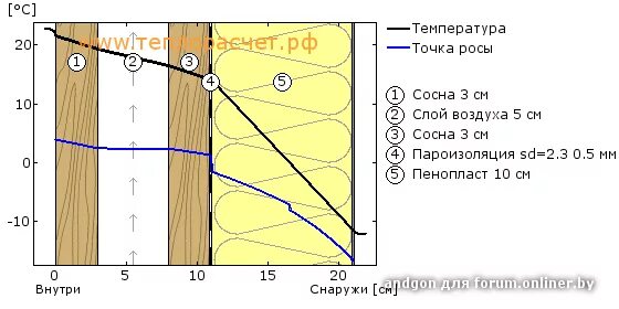 Расчет утеплителя точка росы. Точка росы в пенопласте 100 мм. точка росы для бруса 150х150. утепление стен снаружи точка росы. точка росы в чердачном перекрытии.