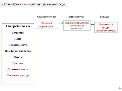 Характеристика выгода