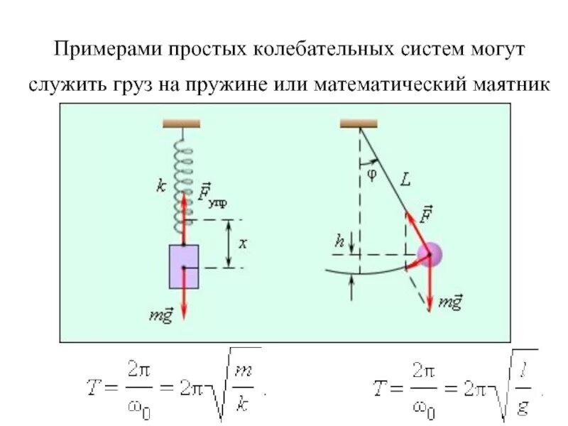 Груз подвешенный на нити свободное колебание. Колебания груза на пружине и математическом маятнике. Пружинный и математический маятники колебания. Механические колебания. Пружинный и математический маятники.. Колебательная система пружинного маятника.