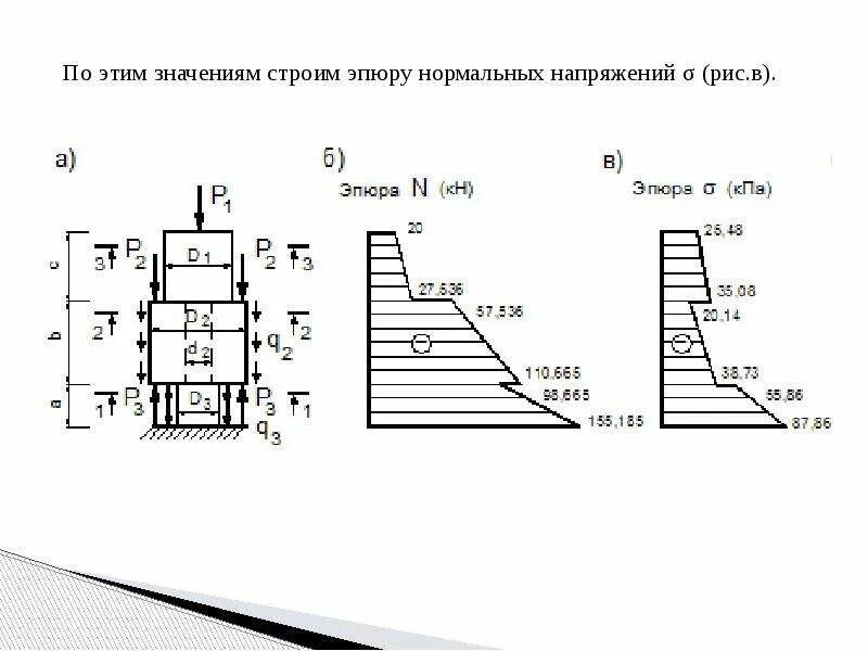 Эпюра нормальных. Эпюра нормальных. Эпюра нормальных. Эпюра нормальных напряжений при изгибе для кольца. Эпюра нормальных.