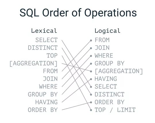 Operations orders. SQL order of Operations. SQL order of execution. Group by order by having SQL порядок. Order by SQL синтаксис.