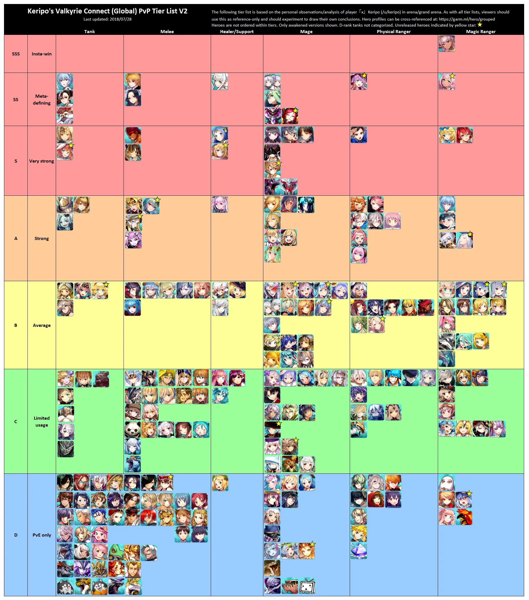 Тир лист astd. Valkyrie connect tier list. тир лист valkyrie. tier list heroes valkyrie connect. valkyrie connect pve tier list 2025.