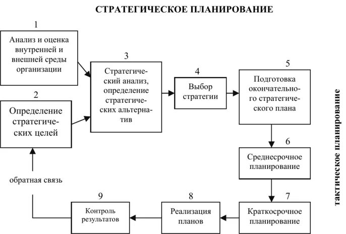 Анализ планирования процессов