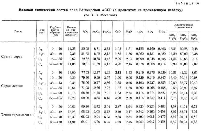 Химический состав серых лесных почв. Химический состав почвы таблица. Химический состав каштановых почв таблица. Состав серых лесных почв