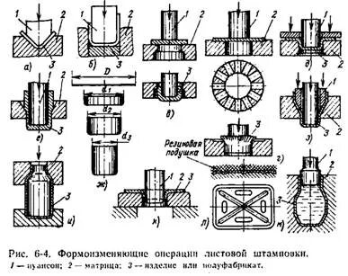 Процессы листовой штамповки