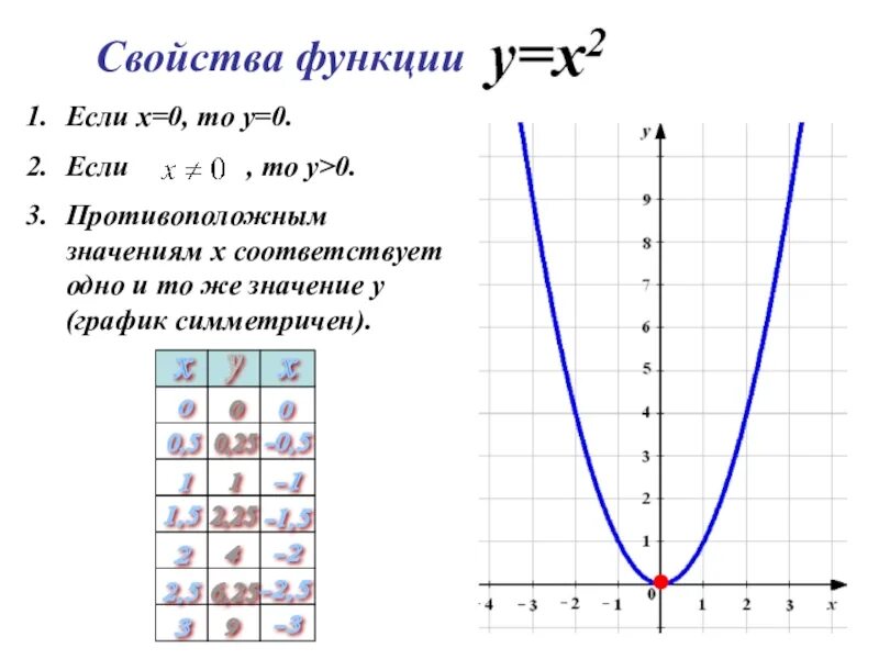 Характеристика функции. Свойства функции у х2. Свойства функции. Если х=. Функция у 9х 3