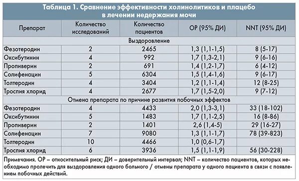 Пить таблетки мочевого пузыря. Препараты при недержании мочи. Лекарство от недержания мочи у женщин. Таблетки при недержании мочи у женщин препараты. Препараты от недержания мочи у мужчин.