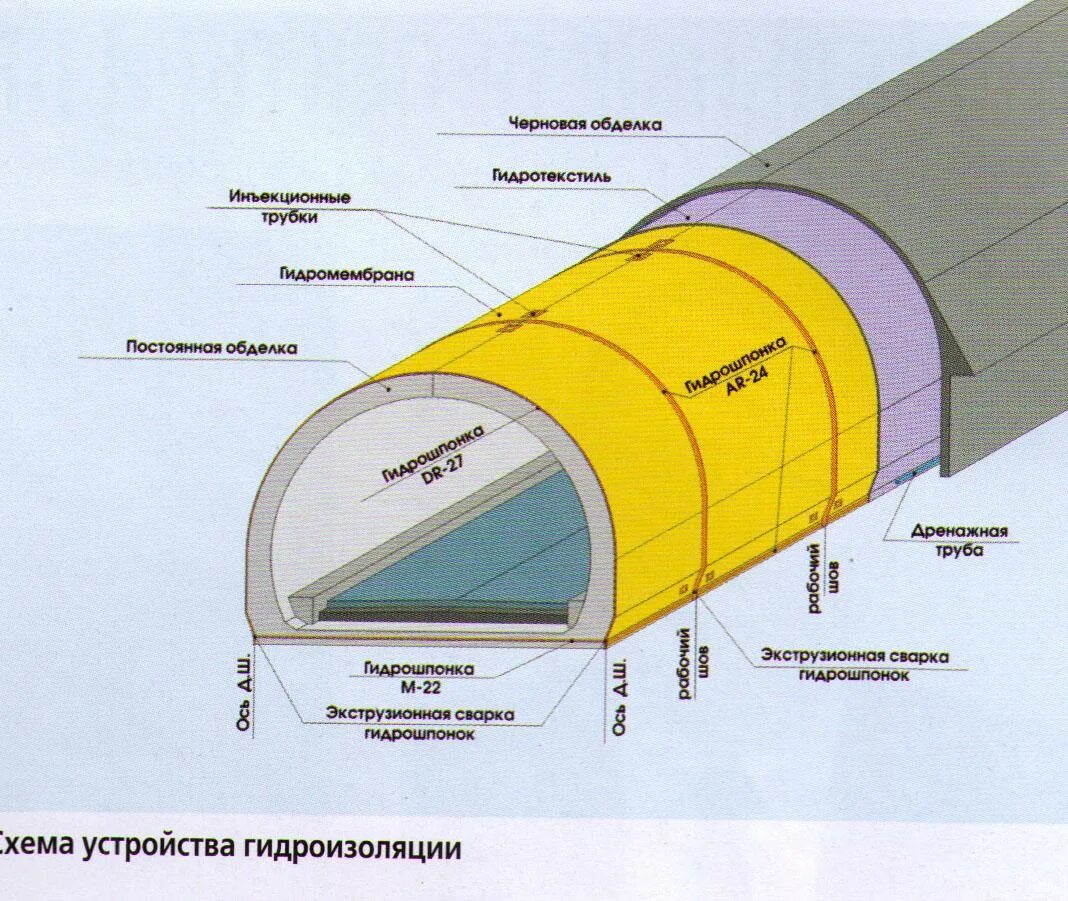 Нижний свод. Гидроизоляция тоннелей. Типы конструкции обделки тоннеля. Свод тоннельной обделки. Свод тоннеля.