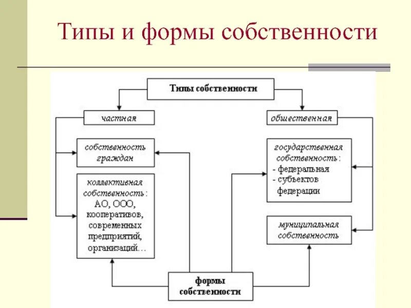 Тема формы собственности