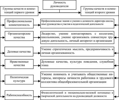 Профессионально важные качества личности руководителя