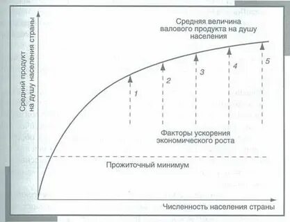 Ускорение экономического роста