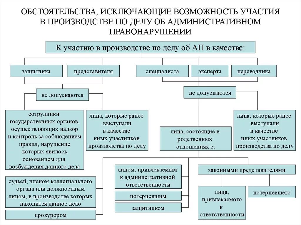 Лица участвующие в рассмотрении административных дел