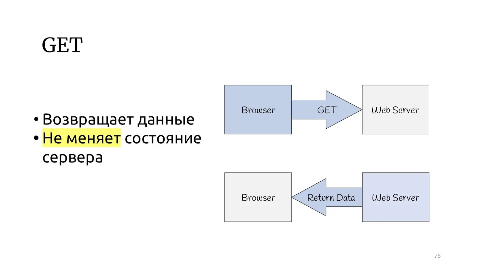 Get method used to. Метод get. get и post разница. пример метода get. метод put.