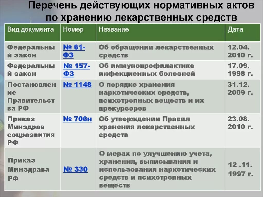 18 03 дата. Нормативная документация в аптеке. Документы по хранению лекарственных средств. Приказы для работы в аптеке. Список приказов для работы аптеки.