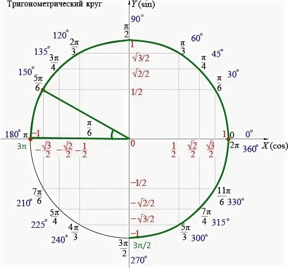 Cos pi 3 решить