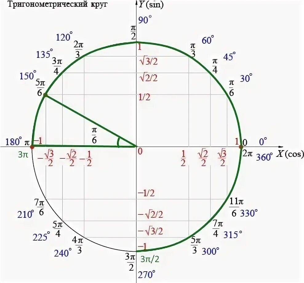 Тригонометрический круг -3pi. Тригонометрическая окружность -2pi. Тригонометрический круг 3п/2. Тригонометрический круг синус 2п. 2п 3 3п 4