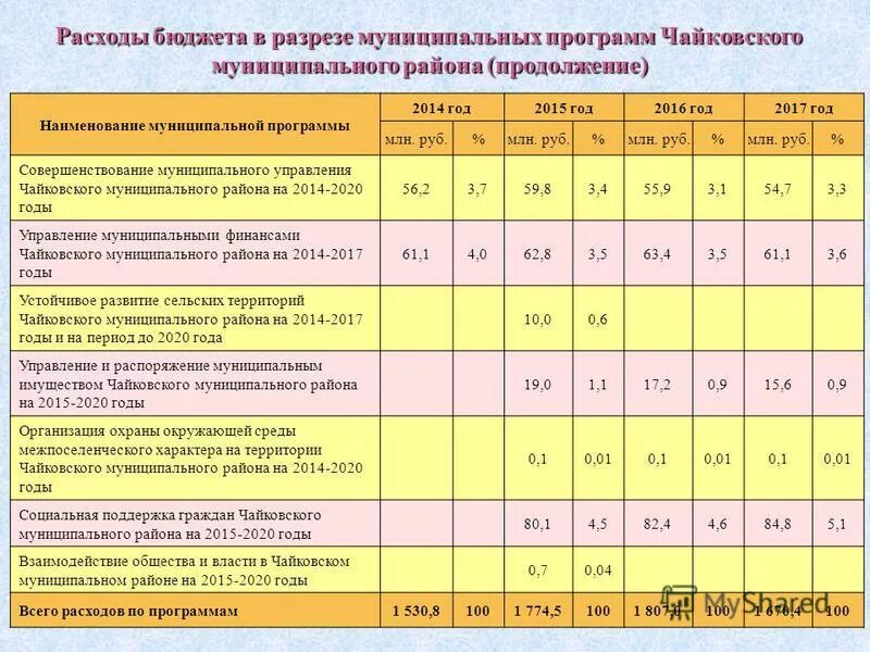 Программа управление муниципальными районами. Расходы бюджета в разрезе муниципальных программ. оклады администрации чайковского муниципального района. управление и распоряжение муниципальным имуществом в чайковском. наименование муниципального района.