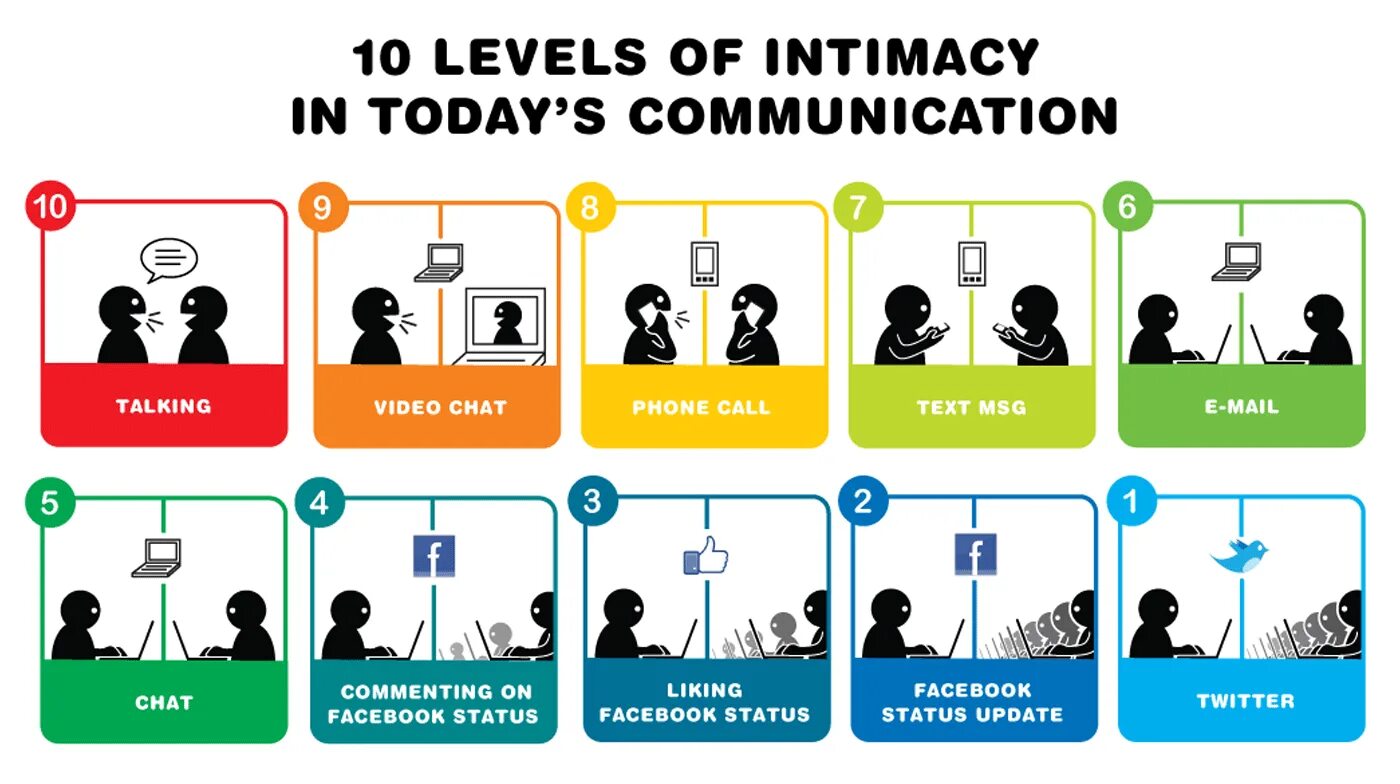 Living in the age of communication презентация. Общение инфографика. Modern communication. Инфографика конфликт и коммуникации. Living levels