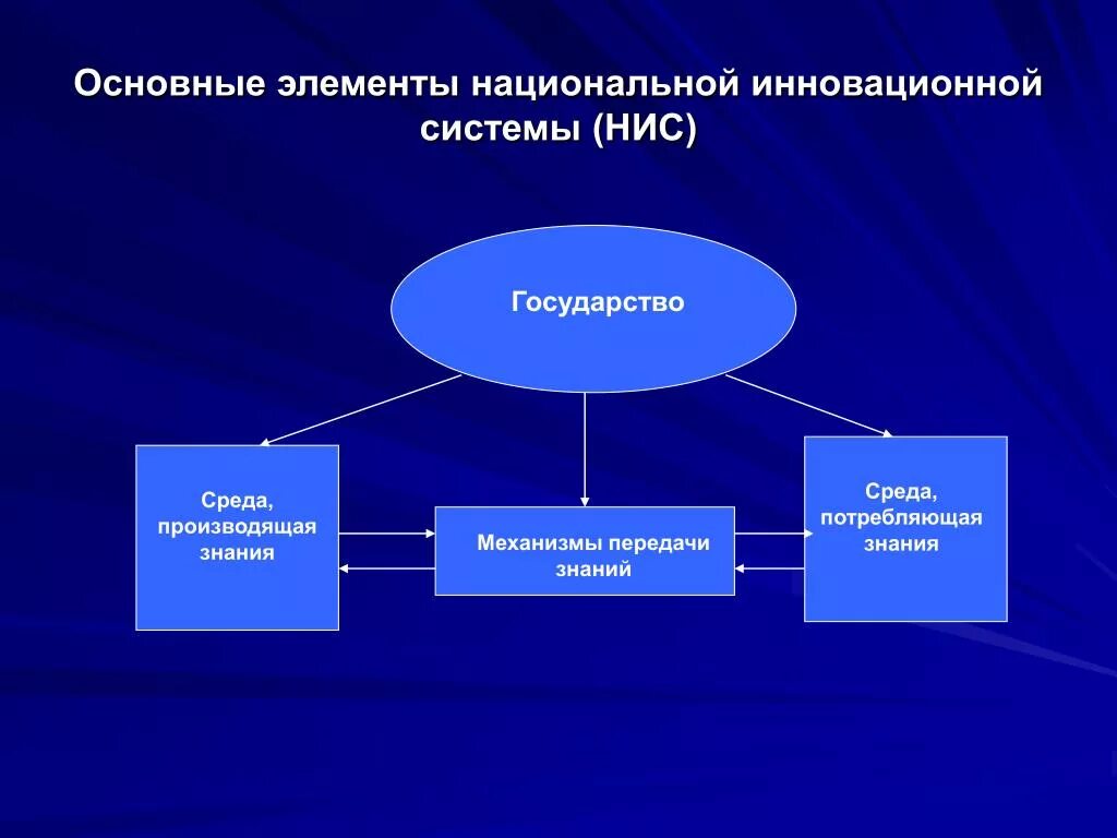 Инновационной экономической системы. Национальная инновационная система. Национальная инновационная система России. Структура национальной инновационной системы России. Схема национальной инновационной системы.