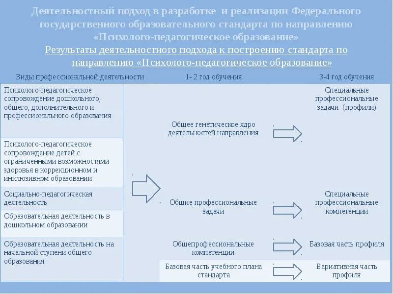 Направления психолого-педагогического сопровождения. Основные направления психолого-педагогического сопровождения:. Управляющий товарищ инвестиционного товарищества. Деятельностный подход в культурологии. Государственный образовательный стандарт.