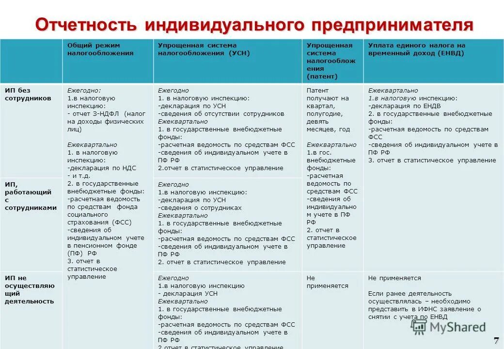 Отчетность ИП без сотрудников таблица 2022. Отчетность ИП на УСН В 2020 году. Отчётность ИП на УСН В 2022 году без работников. Какие отчеты сдает ИП.