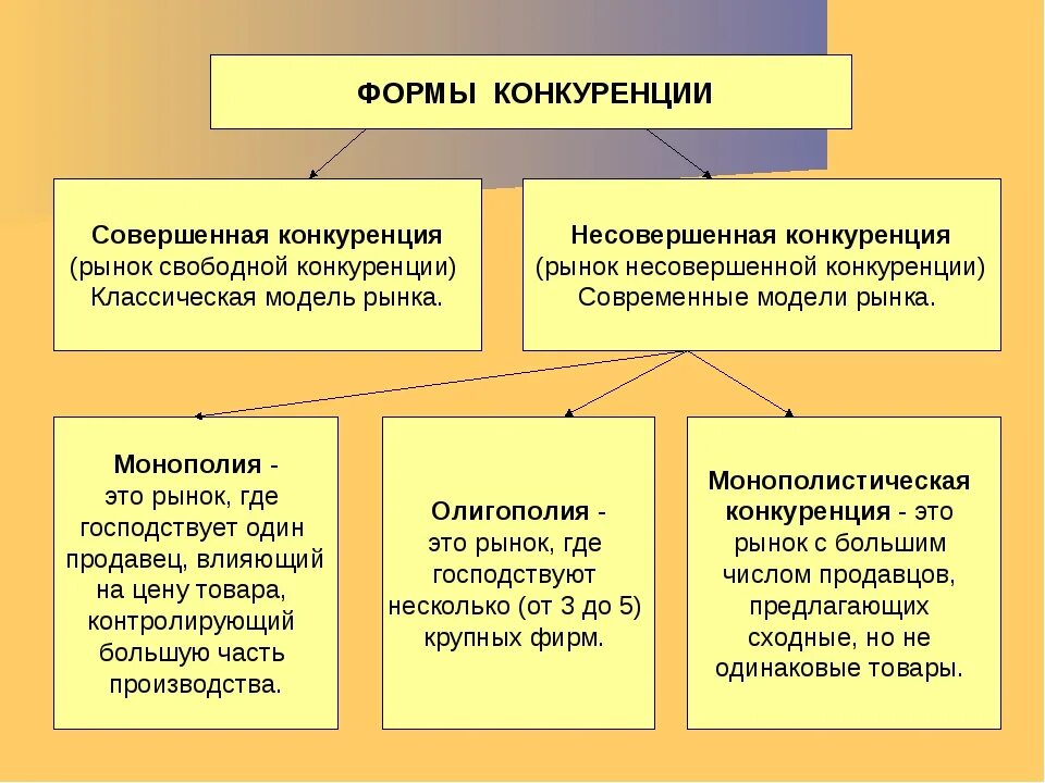 Типы конкуренции в рыночной экономике. Формы конкуренции в экономике. Конкуренция и её виды в экономике. Форма конкурентной борьбы на рынке совершенной конкуренции. Конкуренция производителей на рынке приводит к